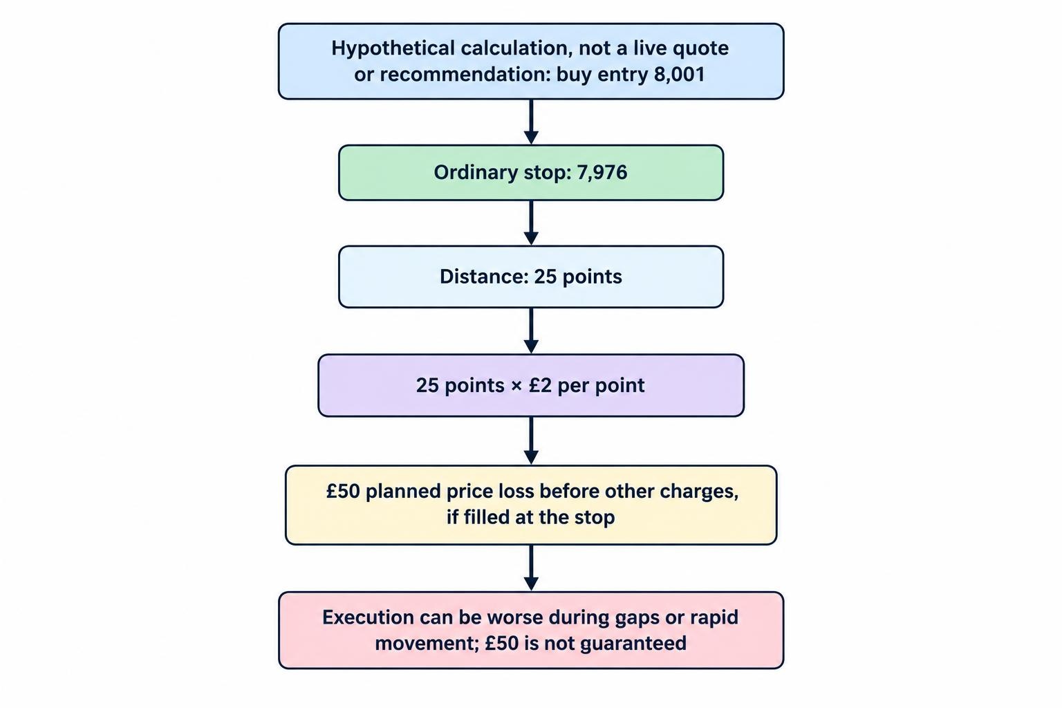 A calculation flow showing a hypothetical buy entry at 8,001, an ordinary stop at 7,976, a 25-point distance, and a £2-per-point stake producing a planned £50 price loss before charges, with a note that execution may differ.
