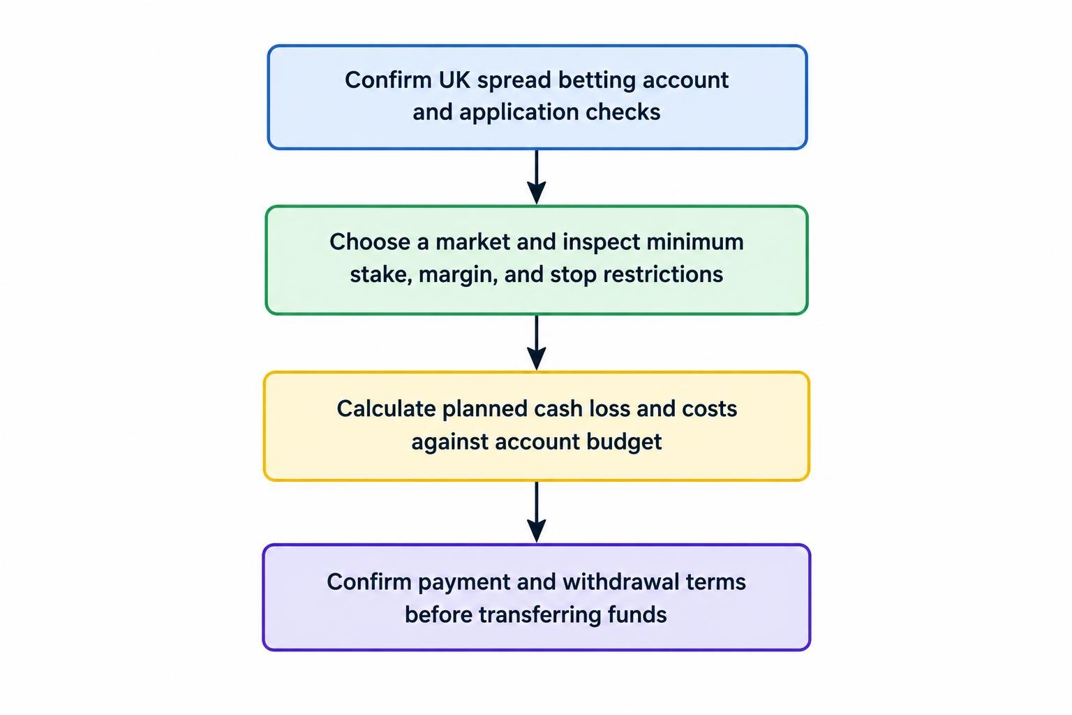 A four-step flow moves from confirming the UK spread betting account to checking market requirements, calculating risk and costs, and verifying payment and withdrawal terms before transferring funds.