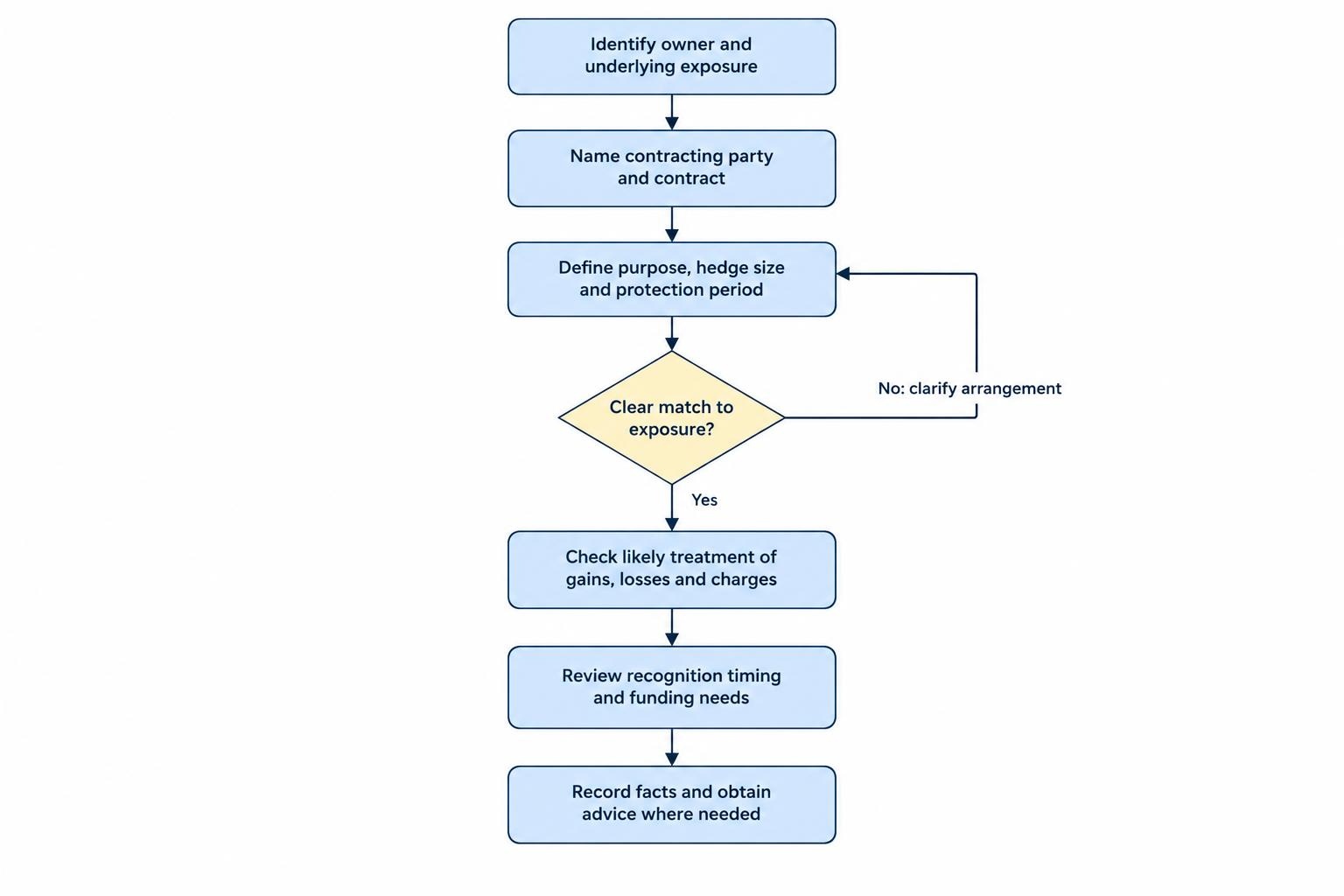 A short decision flow begins with identifying the owner and exposure, then checks the contract party, purpose, hedge size and end condition before assessing treatment of gains, losses, costs and timing.