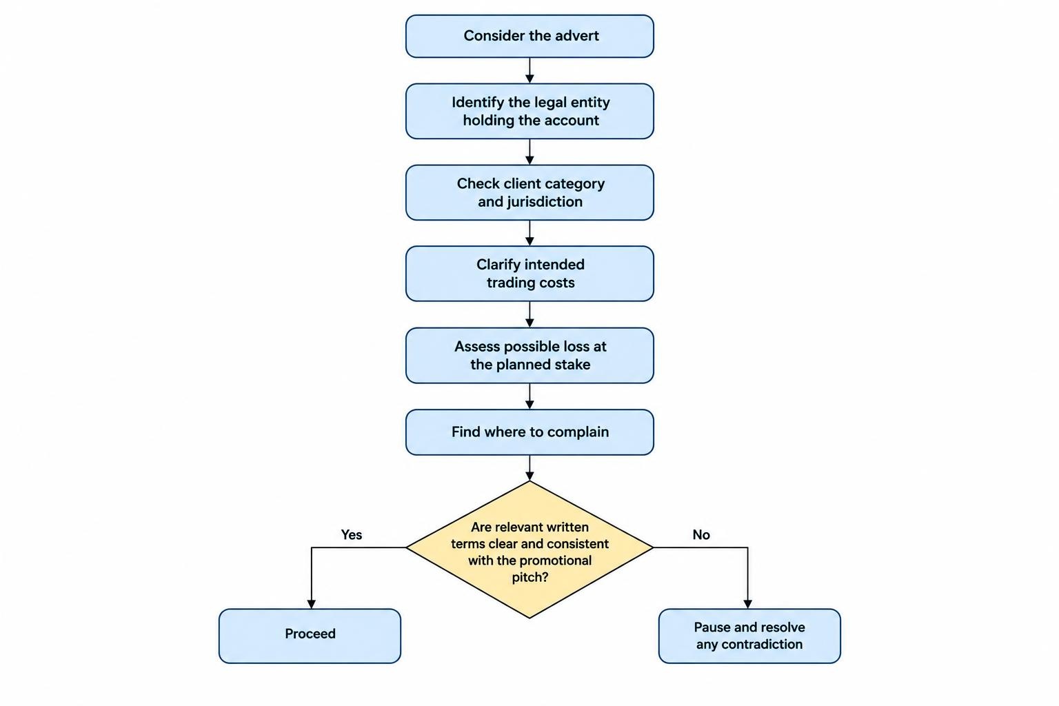 Checklist-style flow showing a prospective customer verify the legal entity, client category and jurisdiction, trading costs, possible loss, and complaint route before proceeding, with a pause if written terms conflict with the pitch.