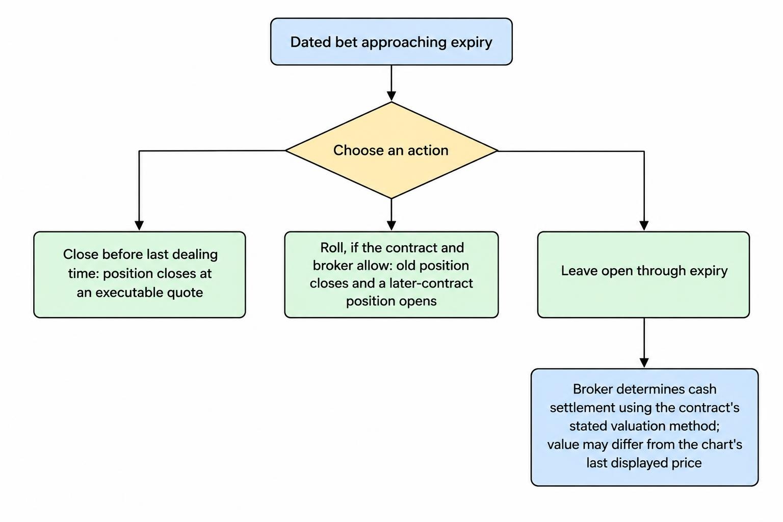 A flow diagram shows that an open dated bet may be closed before the deadline, rolled where allowed, or left to settle under its contract’s rules; settlement produces a cash result based on the stated valuation method.