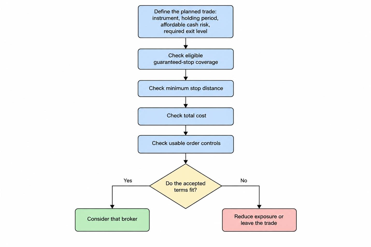 A decision flow that starts with the intended instrument, holding period, affordable risk and exit level, then checks guarantee availability, minimum distance, total cost and order controls before choosing or declining the trade.