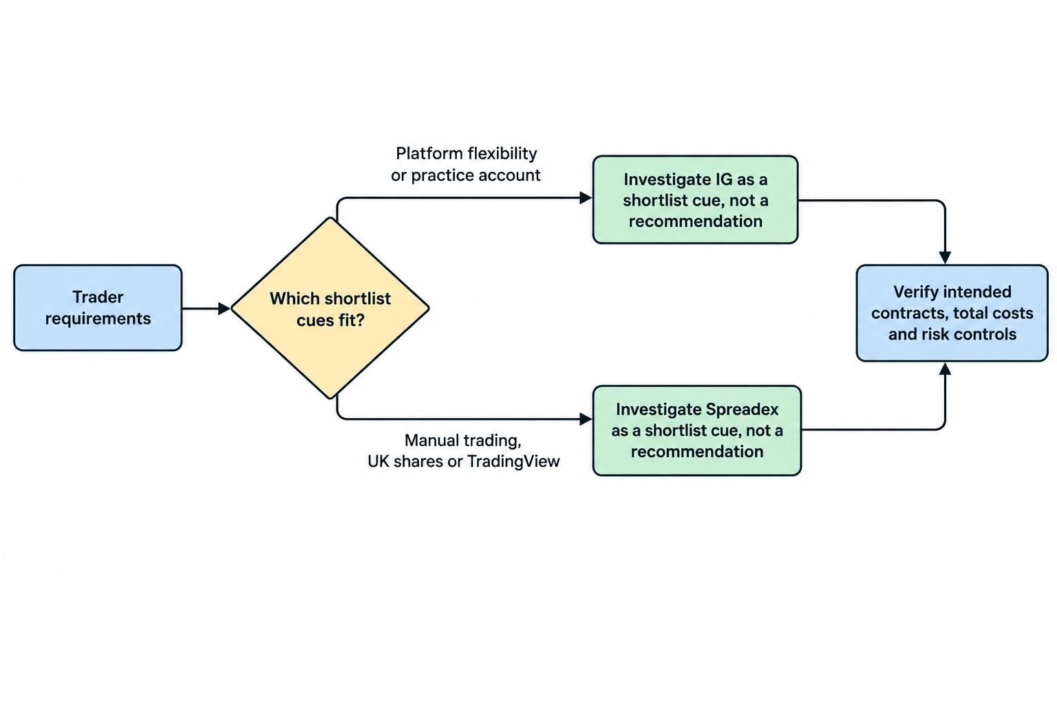 A decision flow compares platform flexibility, demo access, manual trading needs and UK share or TradingView requirements before directing the reader to compare costs and risk controls.