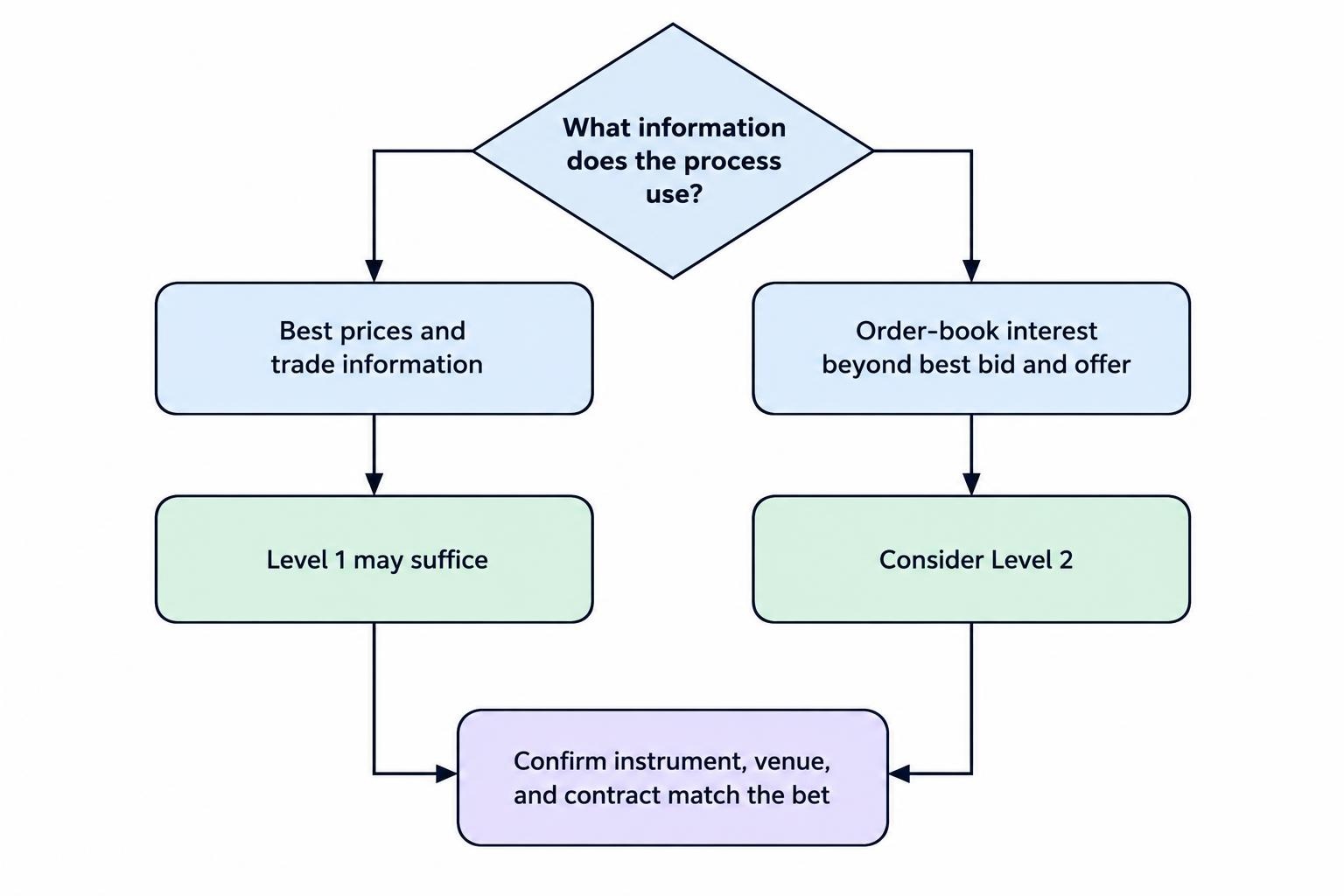 Decision diagram compares Level 1 best prices and trade information with Level 2 order-book depth, then prompts a check that feed coverage matches the instrument, venue, and contract.