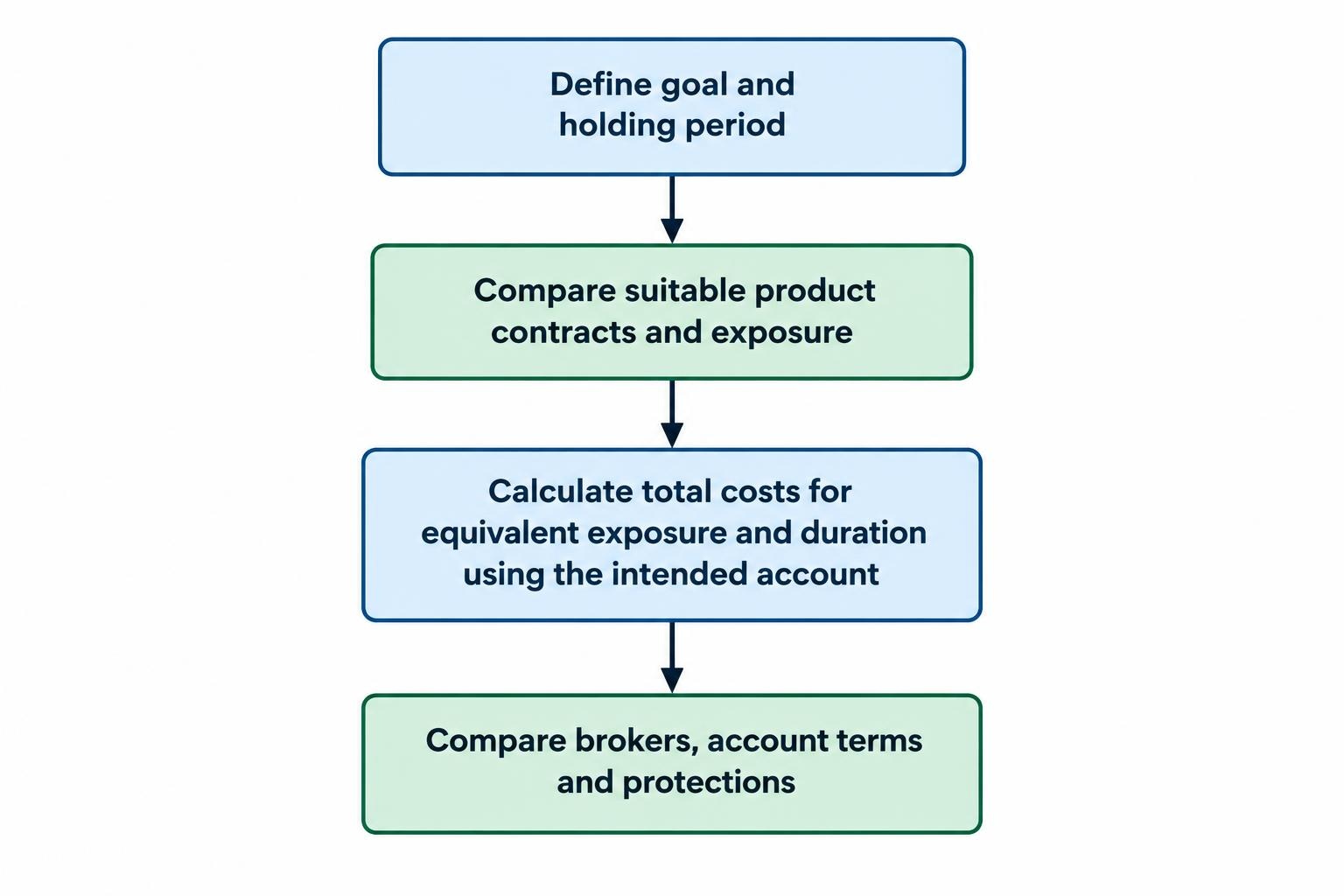 A simple flow showing the reader first identifying the purpose and holding period, then comparing product terms and total costs, and finally assessing brokers and account protections.