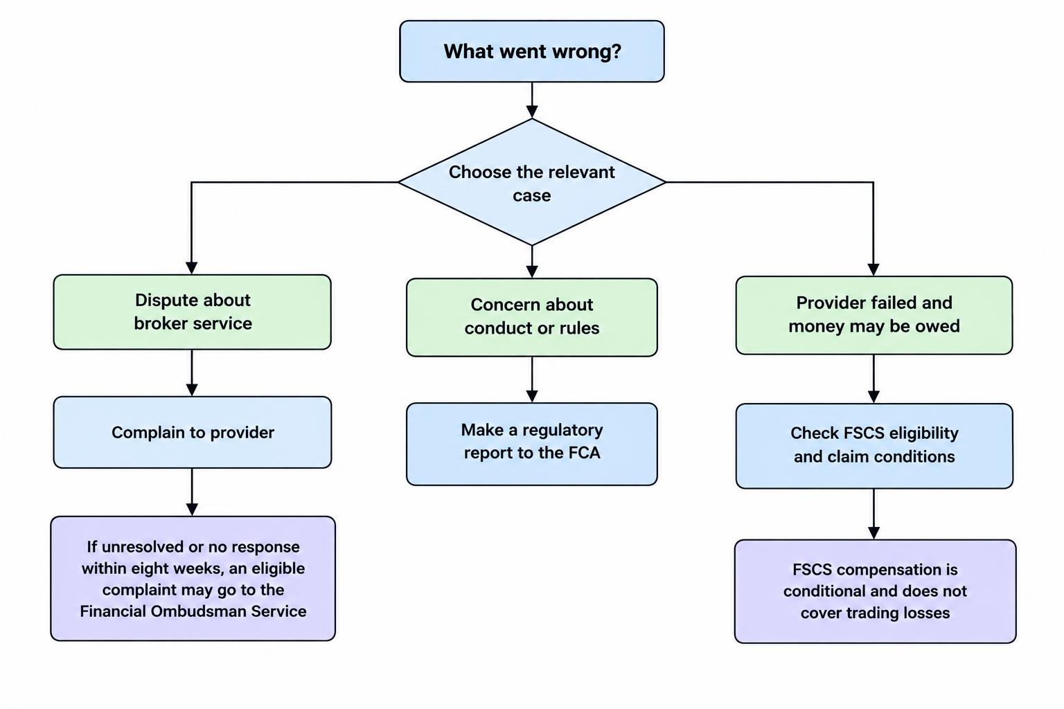 A decision flow distinguishes a dispute about broker service, a regulatory concern and a claim after provider failure, directing each to the relevant complaint or compensation route.