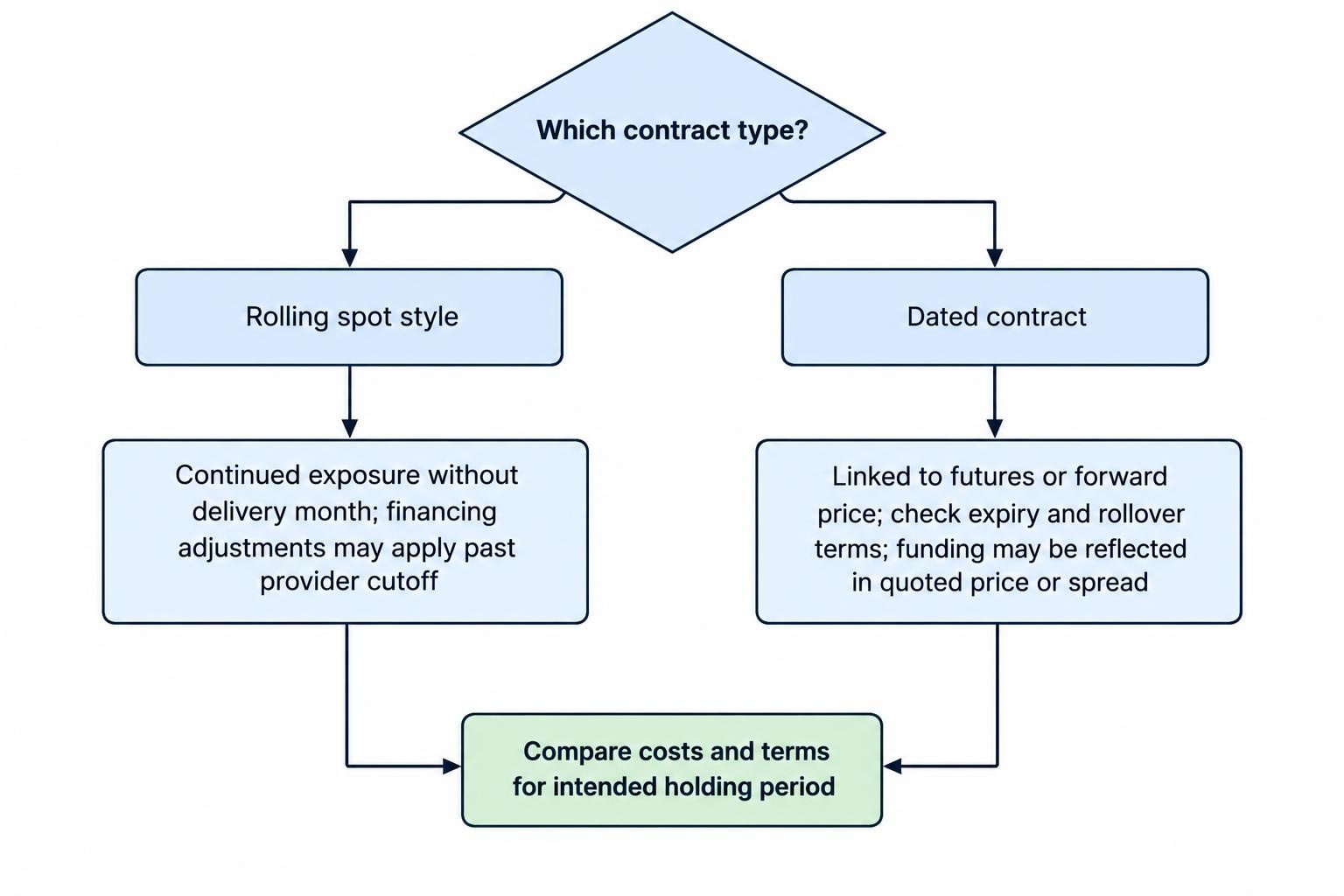 A decision diagram separates rolling spot-style gold bets from dated contracts, showing their respective financing or expiry and rollover considerations.