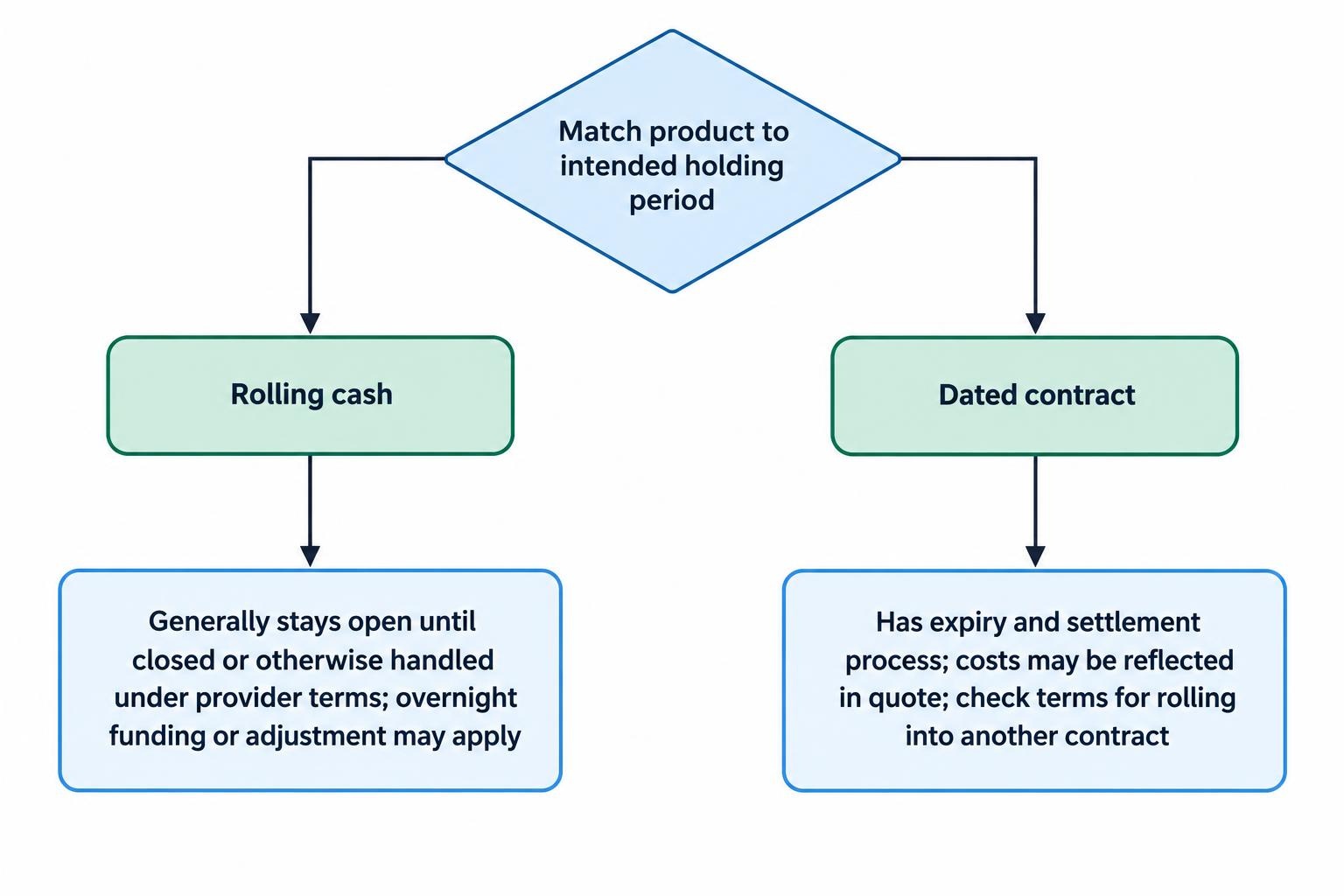 A comparison diagram distinguishes rolling cash silver, which can incur overnight funding, from dated silver, which has an expiry and may include costs in its quote.