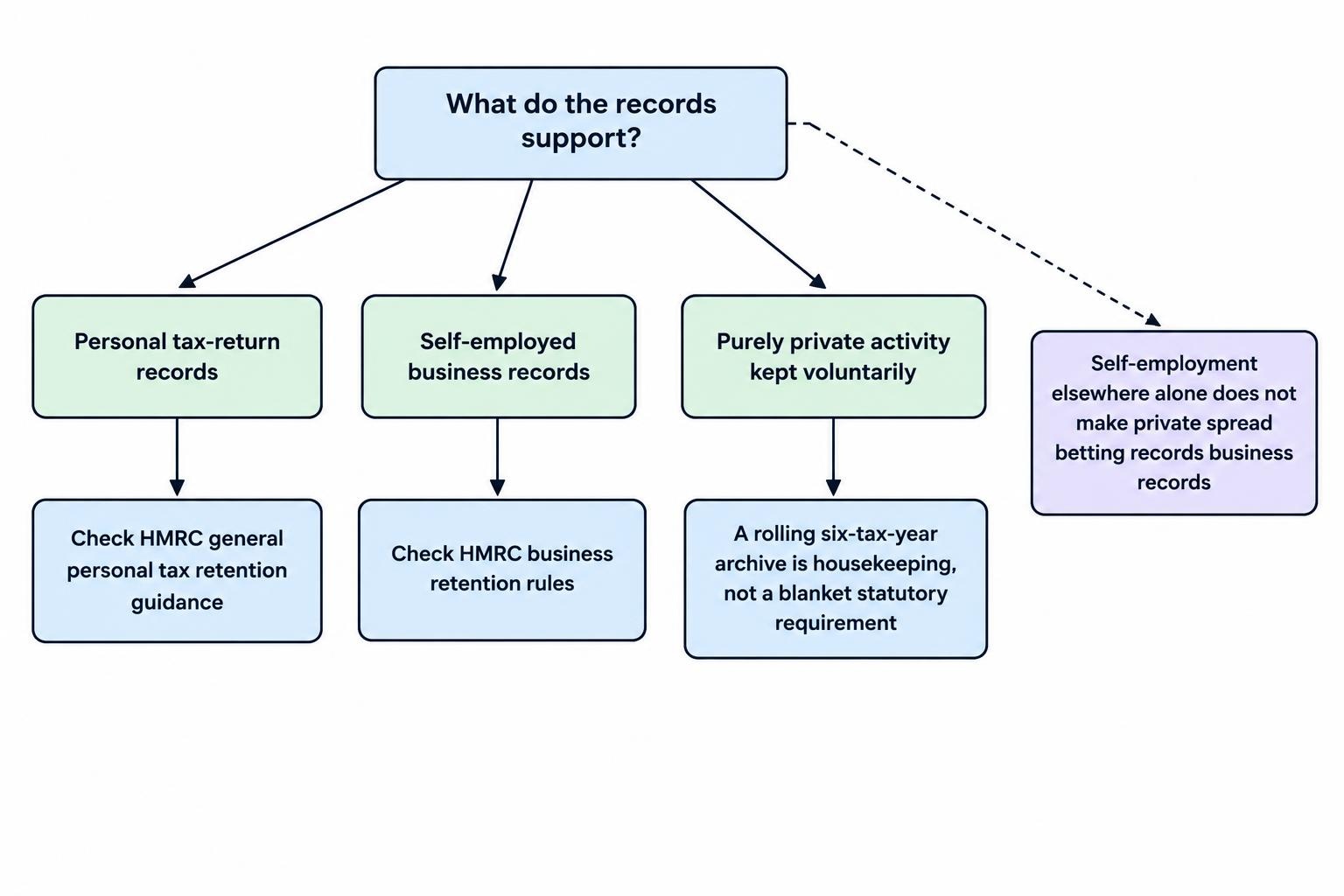 A decision flow distinguishes records supporting a personal tax return, records supporting a self-employed business, and a voluntary archive for purely private activity, directing readers to the relevant guidance or suggested policy.
