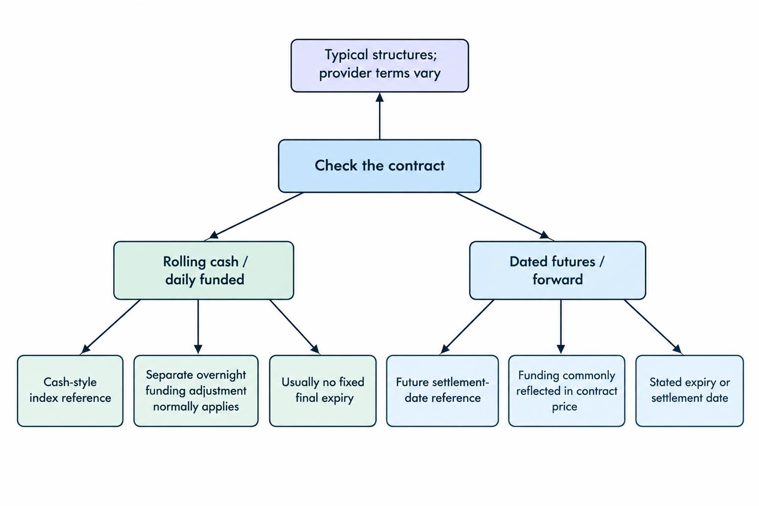 A comparison diagram linking a rolling cash bet to a cash-style reference price, separate overnight funding, and usually no fixed expiry, while a dated bet refers to future settlement, commonly reflects funding in its price, and has a stated expiry.