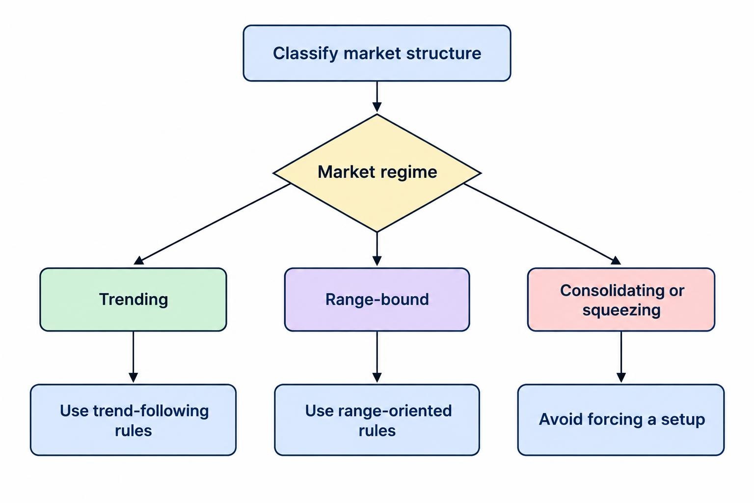 A simple decision flow distinguishing trending, range-bound, and consolidating markets, with a corresponding trading response for each.