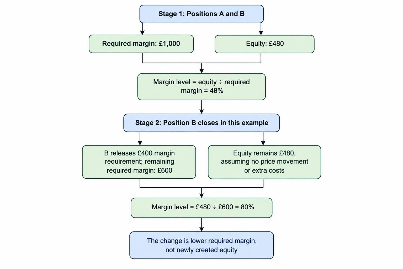 Flow diagram showing a two-position account below its margin threshold, then one position closing, lowering required margin and raising the calculated margin level while equity stays unchanged under the example’s assumptions.