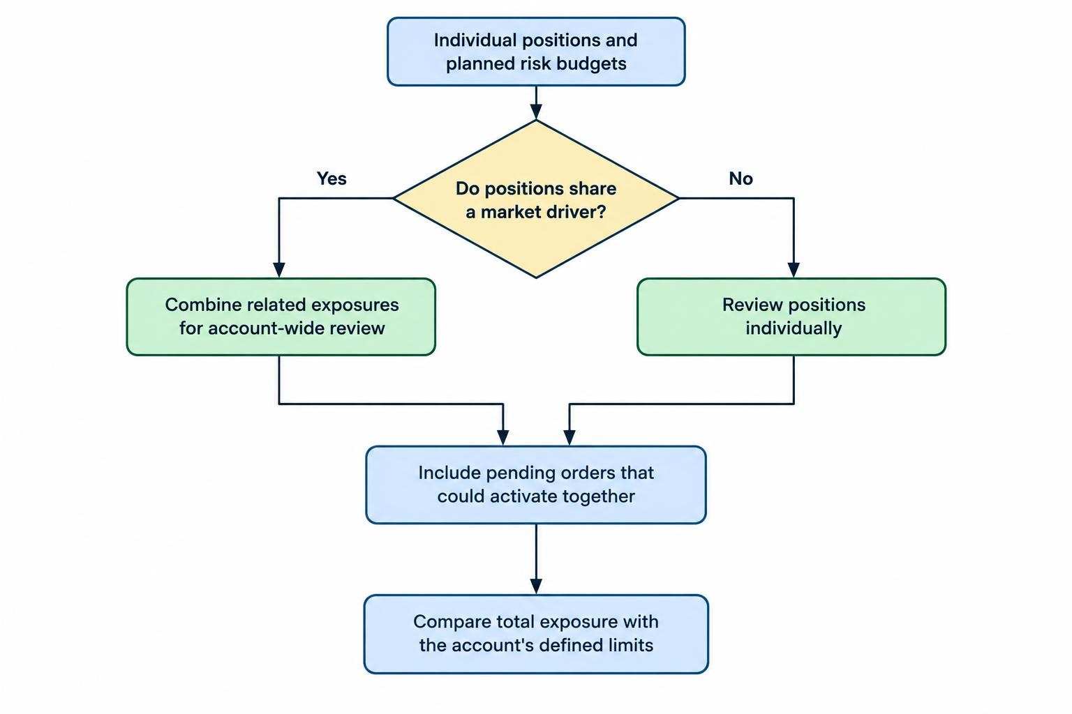 A flow diagram shows individual position risk budgets being checked for shared market drivers and combined into an account-wide exposure review that includes pending orders.