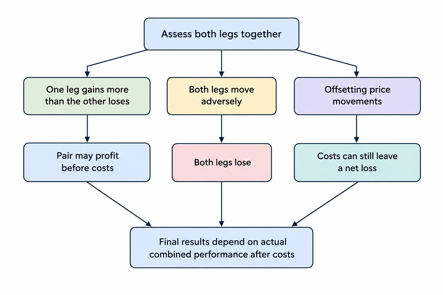 A scenario diagram shows that a pair can profit when one leg loses, lose when both legs move adversely, or lose after costs when price movements offset.