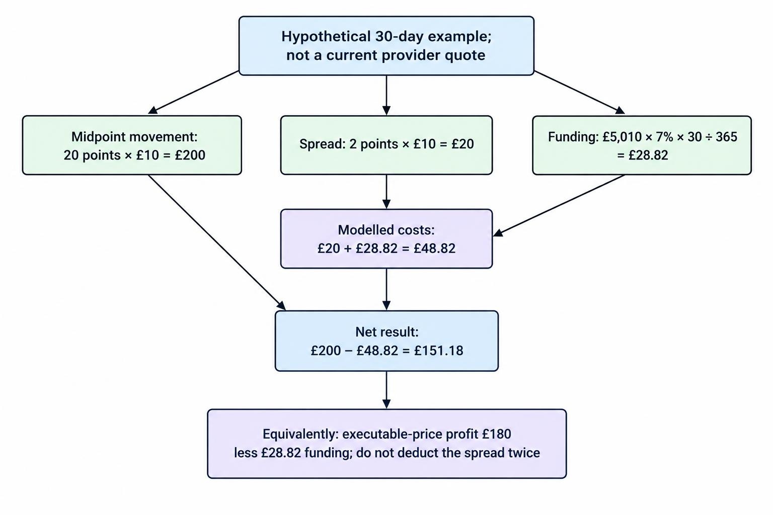 A calculation flow shows the example’s £20 spread cost and £28.82 funding cost adding to £48.82 total modelled cost, which is subtracted from the £200 midpoint movement to leave £151.18.