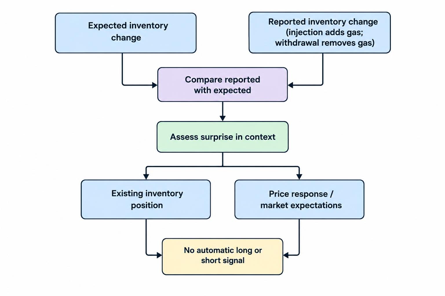 A short process diagram puts the reported inventory change beside the expected change, then directs the reader to interpret the difference alongside current inventories and the price response rather than treating injection or withdrawal alone as a signal.
