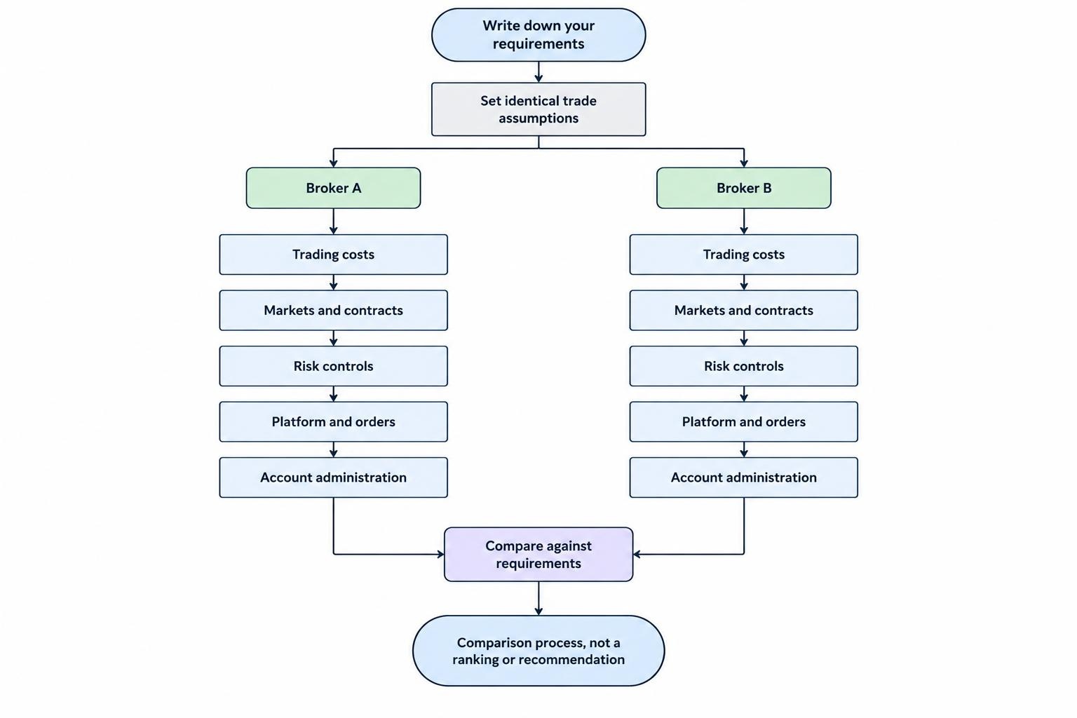 A flow diagram shows the same trade assumptions applied to both brokers, followed by checks of costs, contracts, risk controls, platform tasks and account administration.