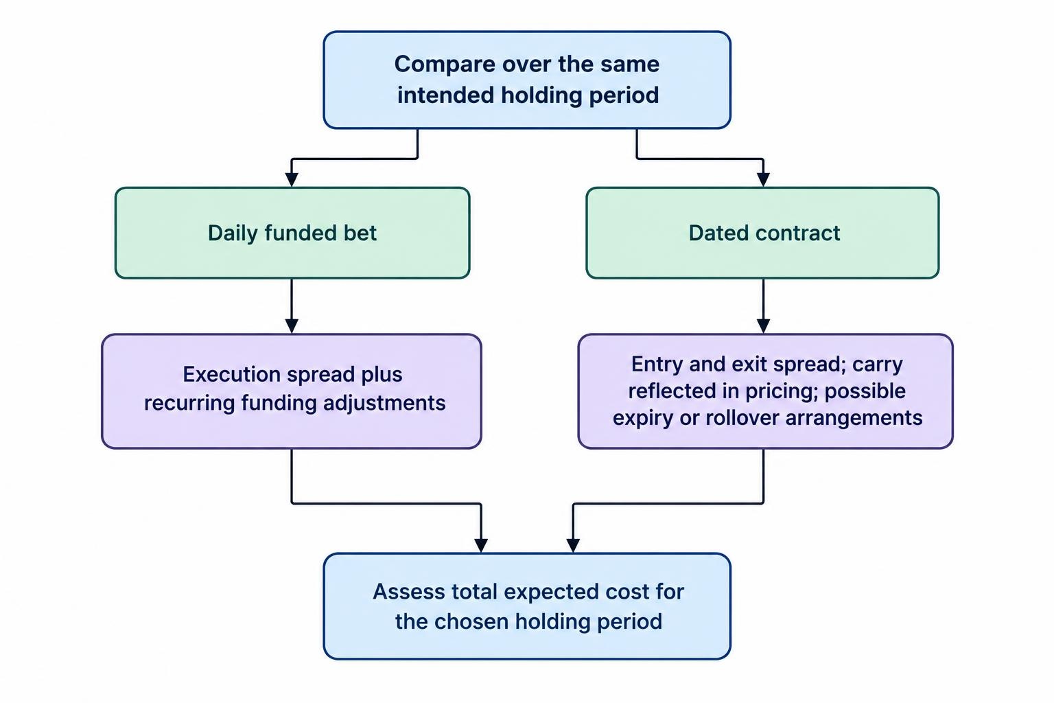 A comparison diagram shows daily funded bets with separate recurring funding adjustments and dated contracts with carry reflected in pricing, while both require comparison of execution costs and holding-period terms.