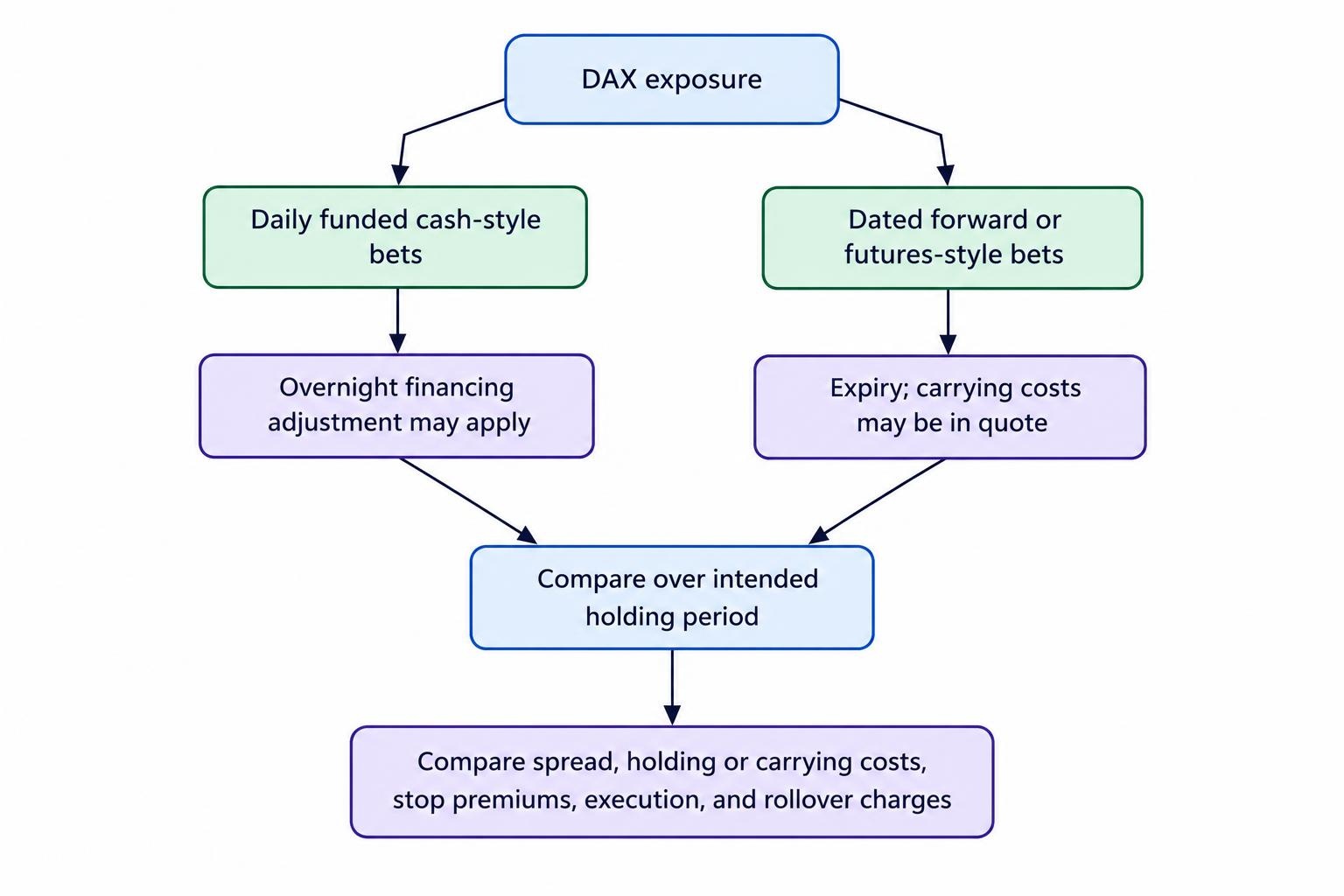 A comparison diagram separates daily funded cash-style bets, which generally have overnight financing adjustments, from dated forward or futures-style bets, which have expiry and may build carrying costs into the quote.
