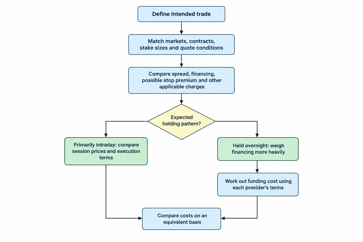 A simple comparison flow shows that like-for-like market, contract and stake comparisons should include spread and other charges, with overnight financing receiving more attention for longer-held positions.