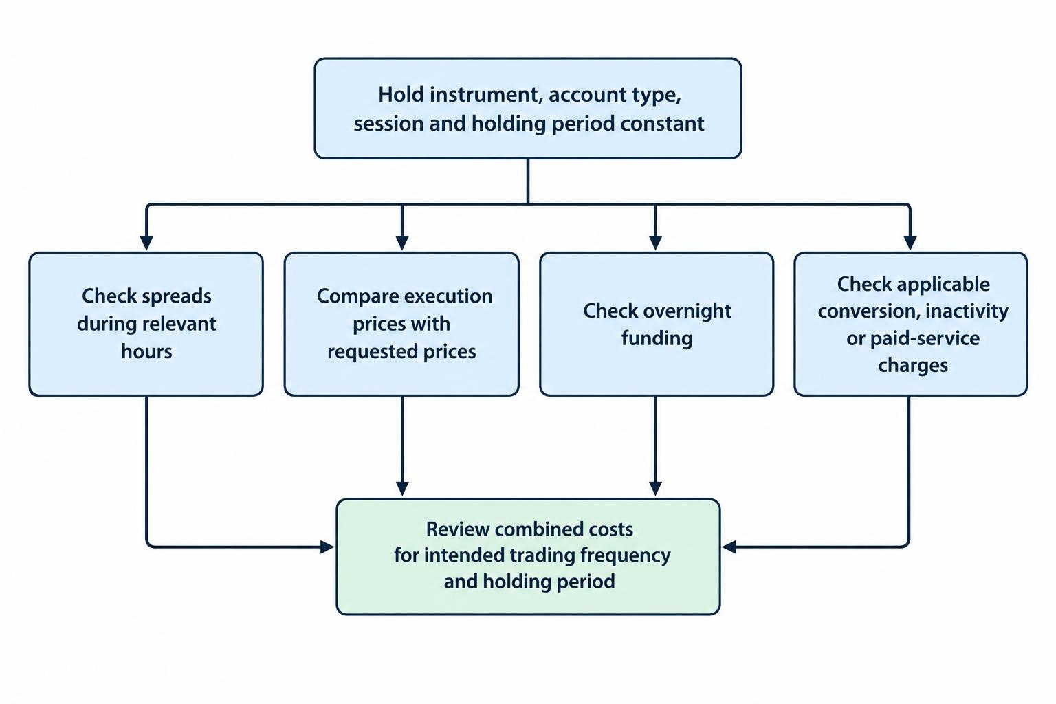 A comparison flow holds instrument, account type, trading session and holding period constant, then checks spreads, execution, overnight funding and other account charges.
