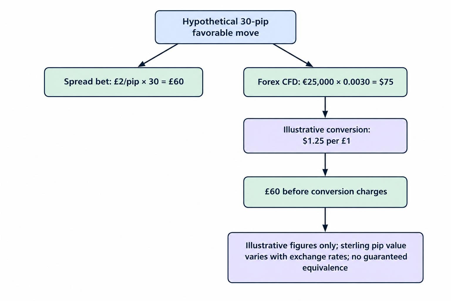 A calculation flow illustrates that a hypothetical £2-per-pip spread bet gains £60 after a 30-pip favorable move, while a €25,000 forex position gains $75 on the same move and converts to an illustrative £60 at the stated exchange rate, before conversion costs. It also notes that the sterling value of a forex pip can change with the exchange rate.