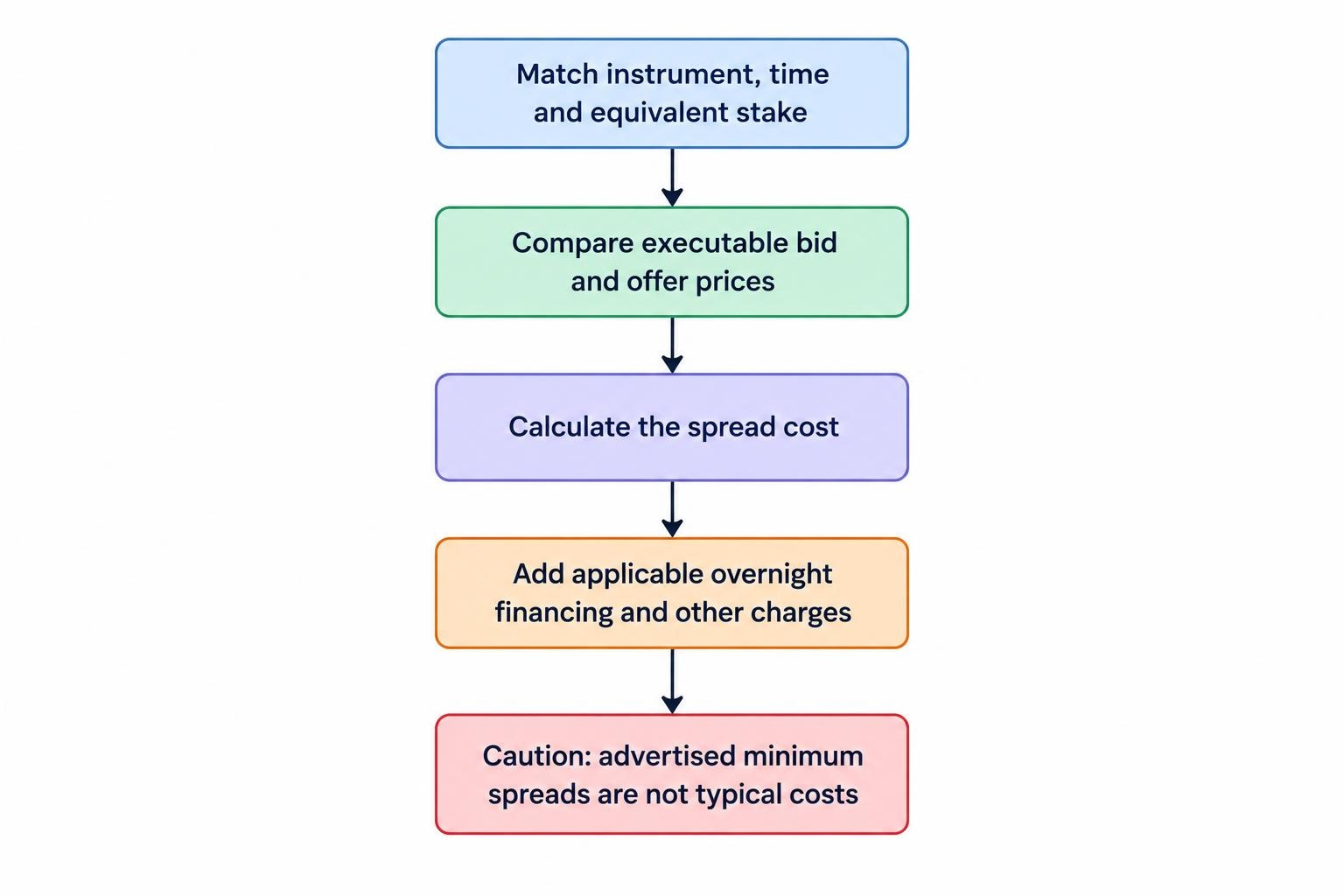 A flow shows a fair cost comparison using executable bid and offer prices for the same instrument, time and stake, with financing and other applicable charges added afterward.