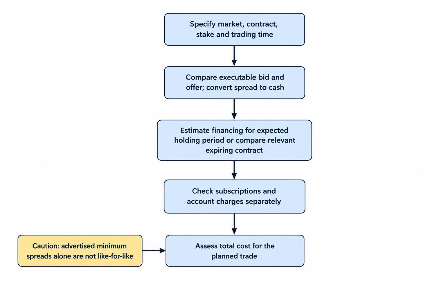 A process diagram shows that a like-for-like cost check starts with the same market, contract, stake and time, then considers spread, holding costs, contract type and account charges.