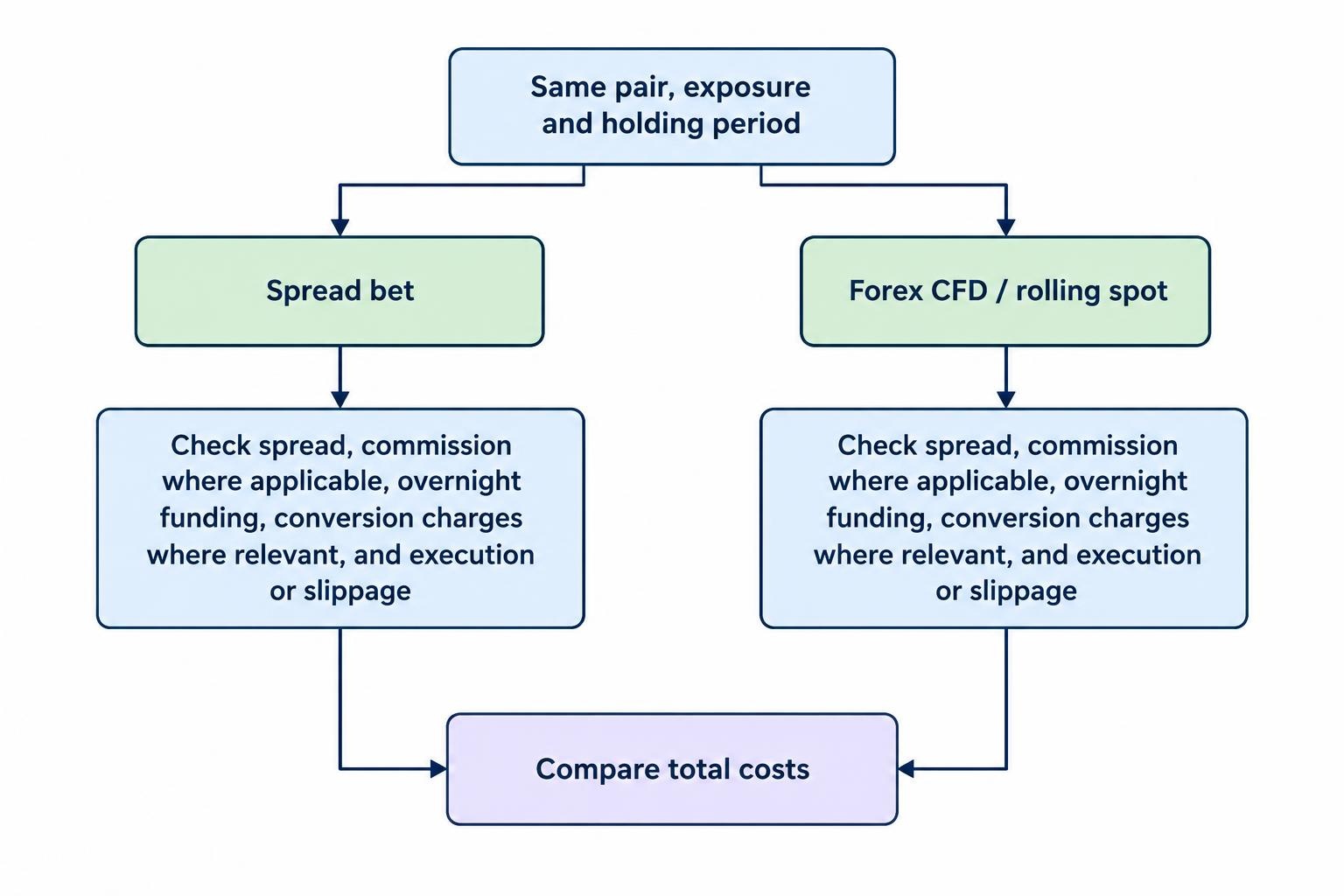A flow diagram lists spread, commission where applicable, overnight funding, conversion charges and execution as items to check when comparing the total cost of equivalent positions held for the same period.