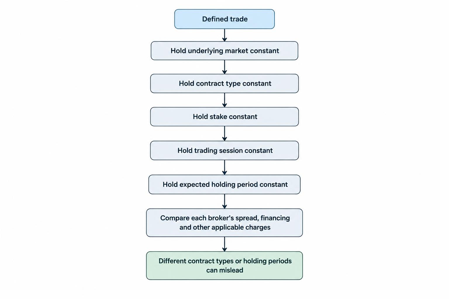 Flow diagram showing that a fair broker cost comparison keeps the market, contract, stake, session and holding period constant before comparing spread, financing and other charges.