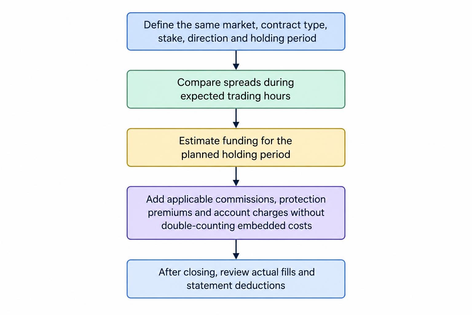A process diagram shows a consistent comparison: match the market, contract, stake, direction and holding period, then assess spreads, funding and other applicable charges, and check actual fills and deductions.