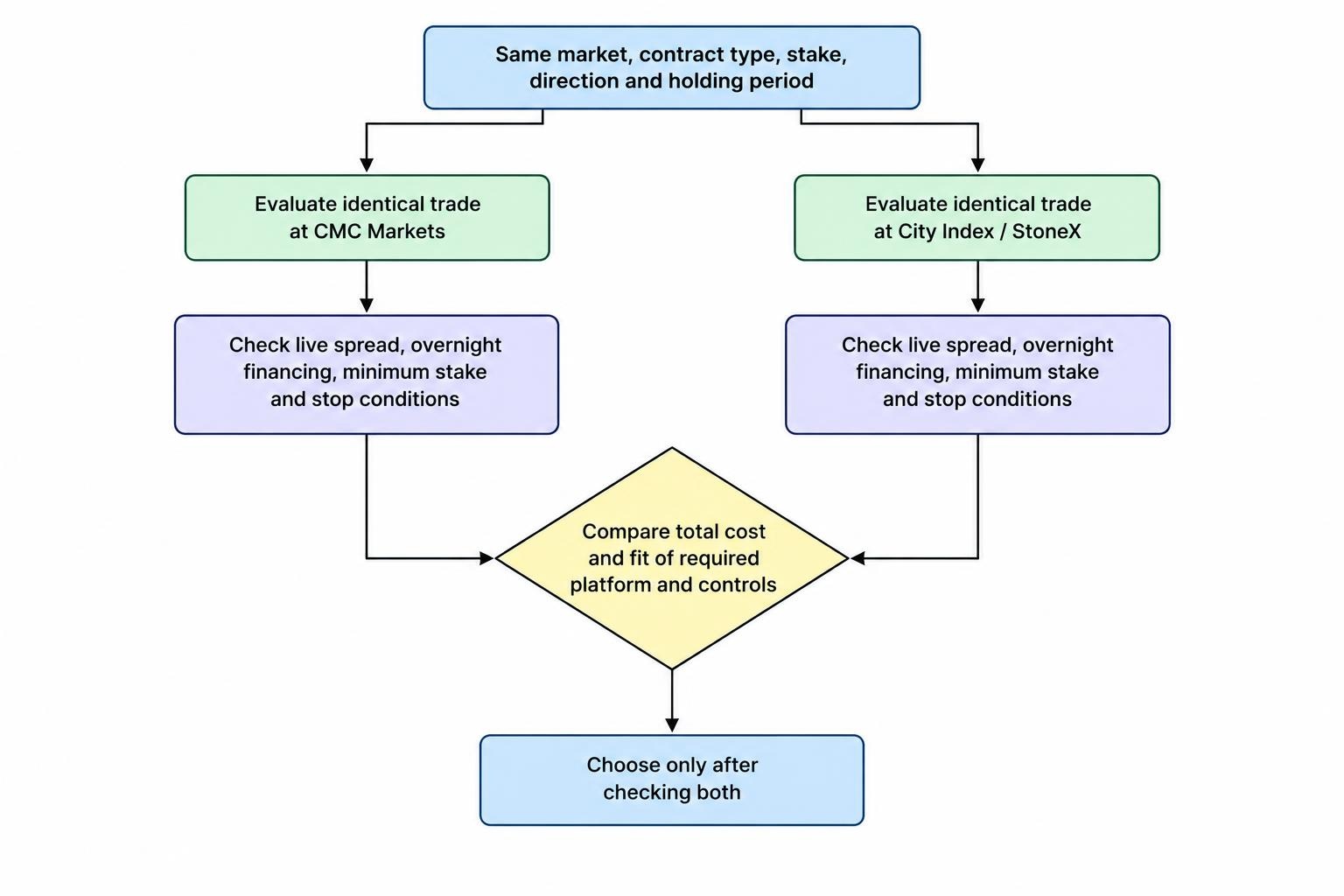 A flow shows a trader defining a contract, stake, direction and holding period, then comparing the same trade at both brokers across spread, financing and order conditions before choosing.