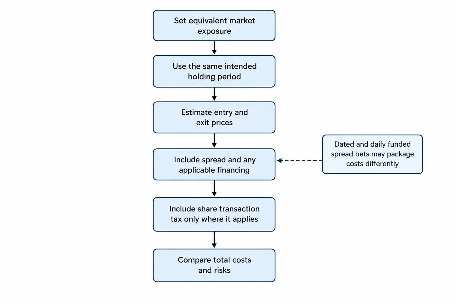 A process diagram shows a fair comparison beginning with equal exposure and the same holding period, then considering entry and exit spreads, financing and applicable share transaction tax.