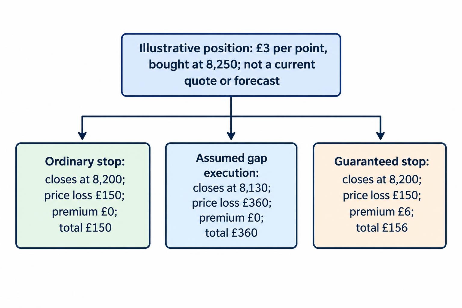 A three-branch comparison of the article’s hypothetical outcomes: an ordinary stop at 8,200 costs £150, an assumed gap execution at 8,130 costs £360, and a guaranteed stop at 8,200 plus £6 premium costs £156.