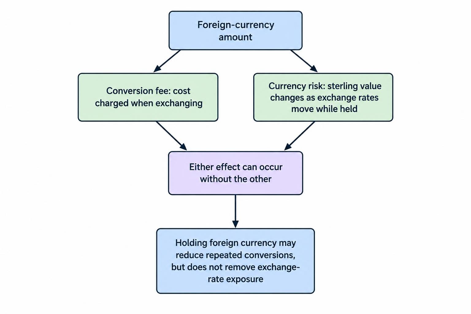 A comparison diagram separates a transaction fee from exchange-rate movement. It shows that a conversion fee is a charge on a transaction, while currency risk changes the sterling value of a foreign-currency balance as rates move.