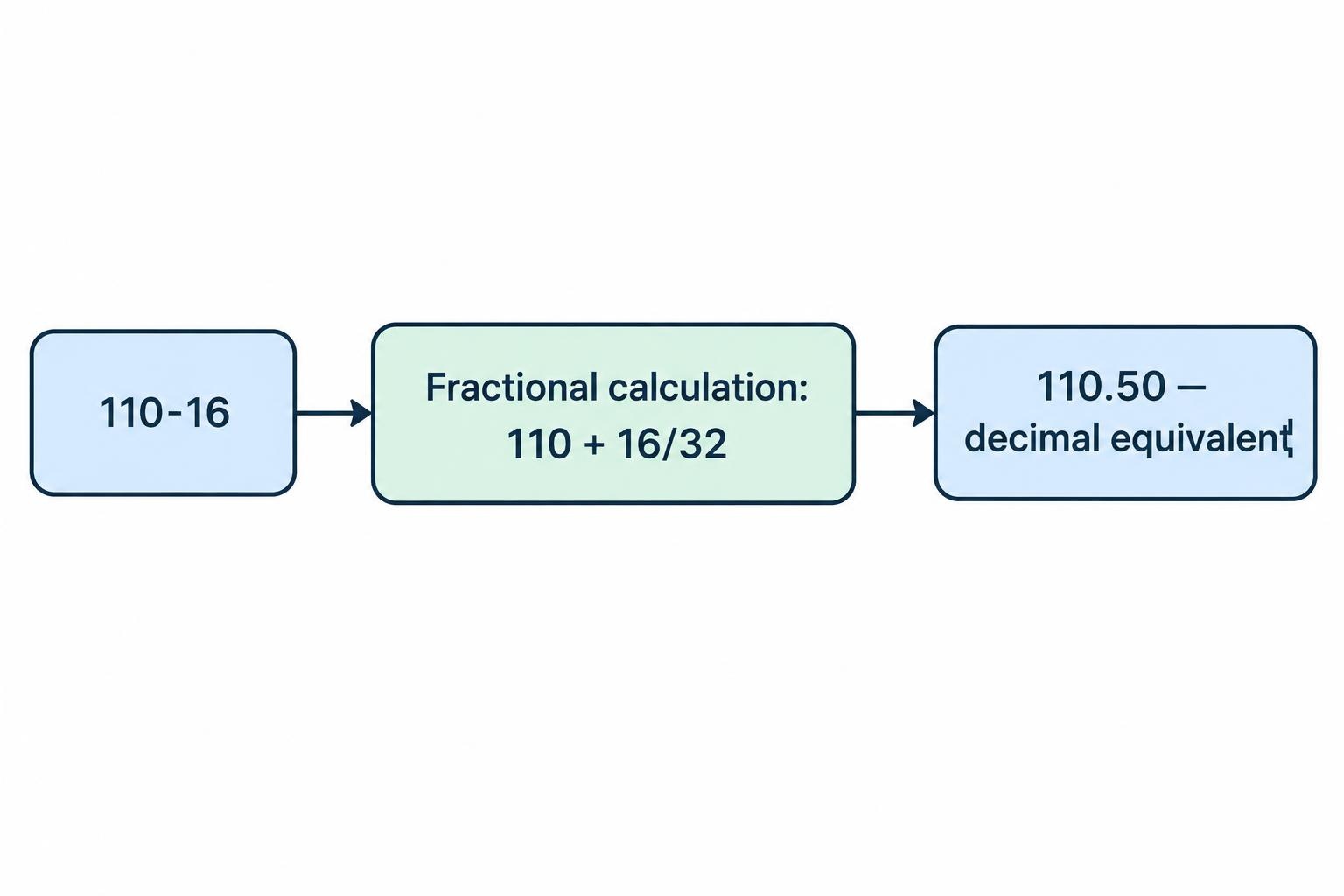 A simple three-step diagram showing the quote 110-16 converted to 110 plus 16 thirty-seconds, then to the decimal price 110.50.