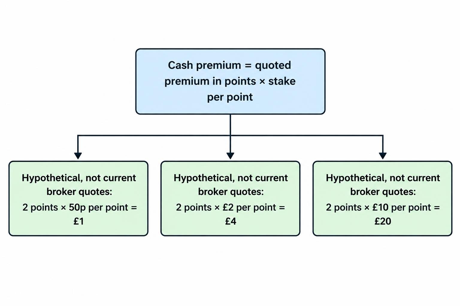 A simple formula diagram showing that the quoted premium in points multiplied by stake per point gives the cash premium, with article examples illustrating how larger stakes raise the cost.