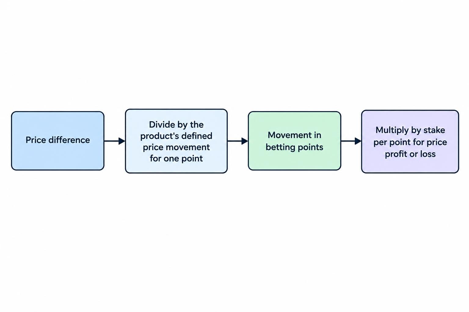 A short process diagram shows a price difference divided by the product’s defined price movement per point to give the number of betting points, which is then multiplied by stake per point for the price result.