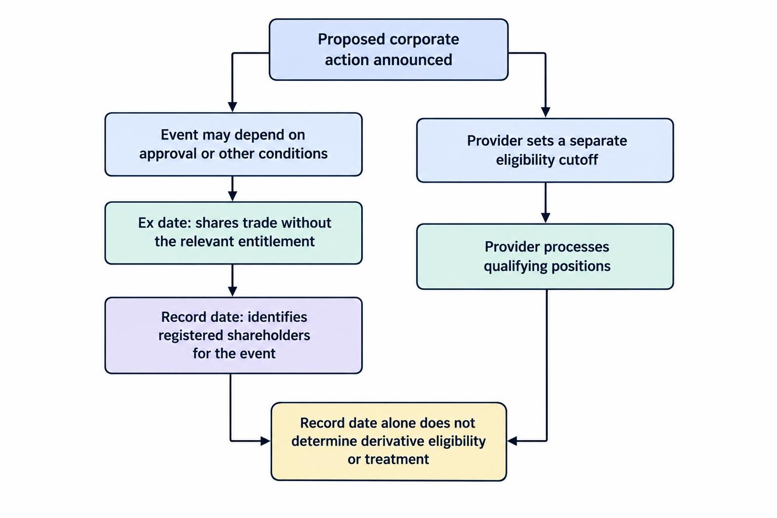 A flow diagram distinguishes the announcement, the ex date and record date, and the provider’s separate eligibility cutoff and processing of a spread bet.