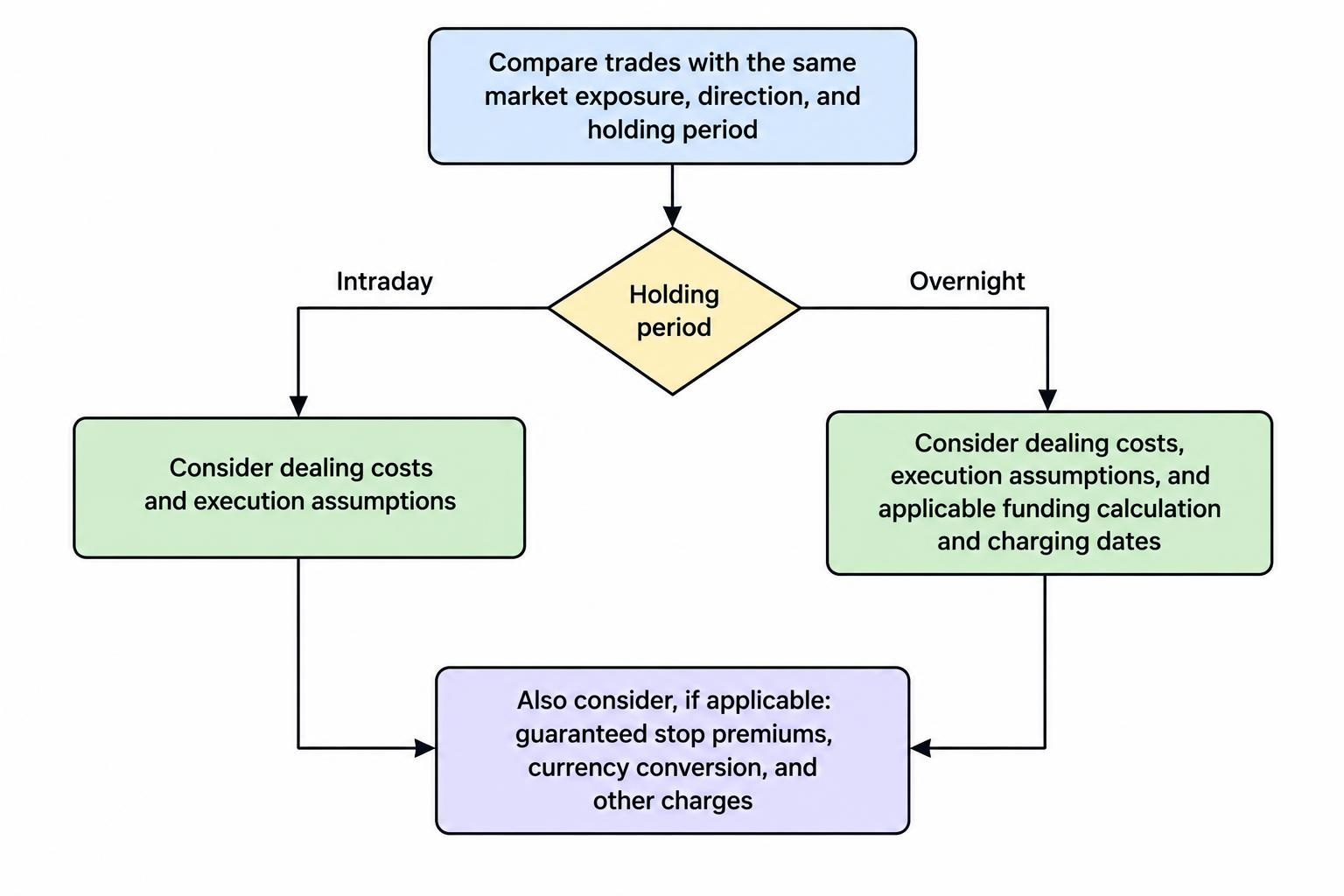 Decision diagram showing that an intraday cost scenario examines dealing costs and execution assumptions, while an overnight scenario also includes funding and charging dates.