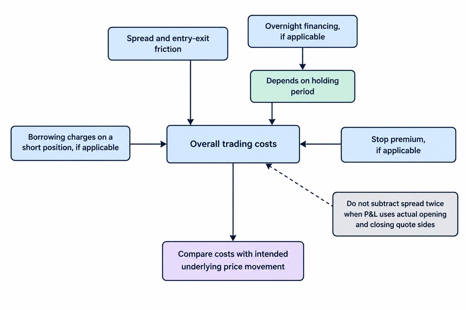 Diagram grouping the spread and exit friction, possible overnight financing, short-position borrowing charges, and any applicable stop premium, with financing linked to longer holding periods and costs assessed against the intended price move.