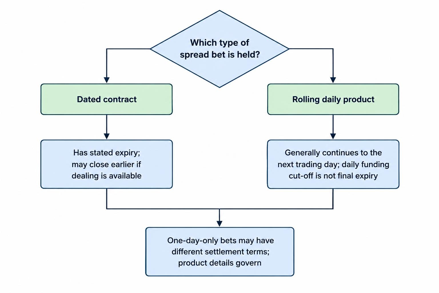 A comparison diagram separates dated contracts, which have a stated expiry, from rolling daily products, which generally continue day to day; it also notes that a one-day bet may have separate settlement terms.