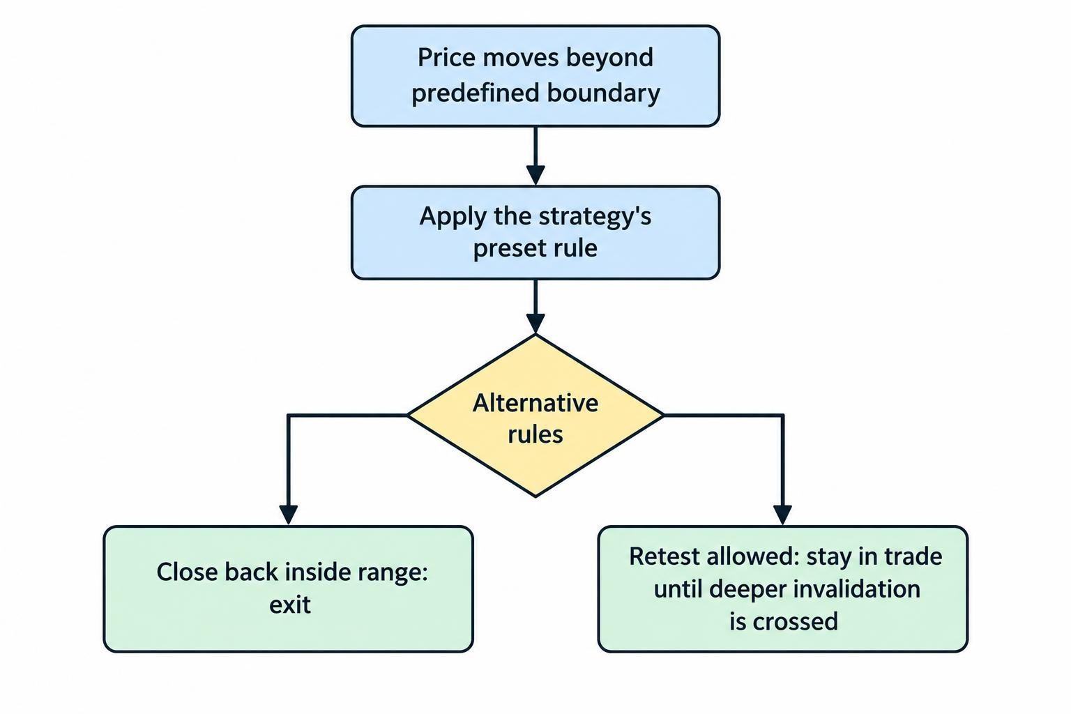 Flow diagram showing that a move beyond a boundary is assessed against a pre-set failure rule: a close back inside the range may trigger an exit, while a permitted retest may remain valid until a deeper invalidation level is reached.
