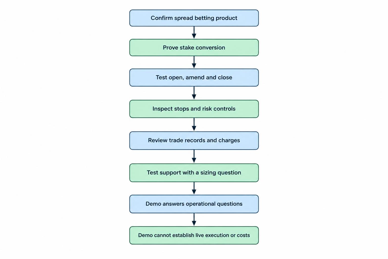 A six-step checklist flow for confirming the product, stake conversion, order process, risk controls, records, and support before live trading.