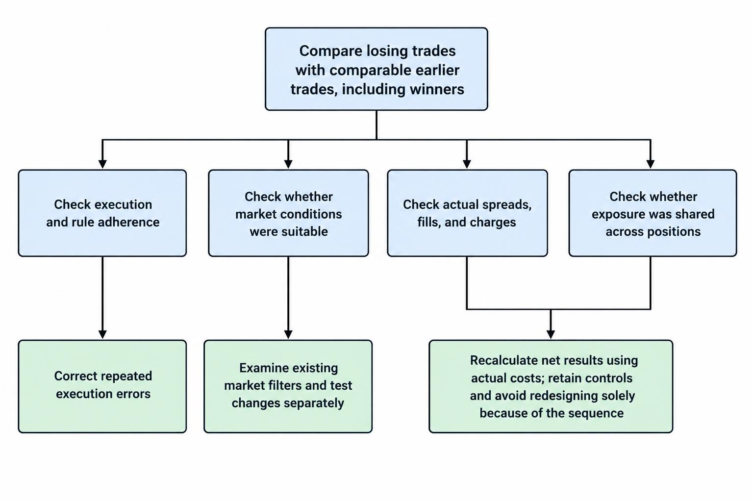 Decision flow for reviewing losing trades alongside comparable earlier trades, checking execution, market conditions and net costs, then distinguishing process errors, unsuitable conditions, higher costs or variation within the model.