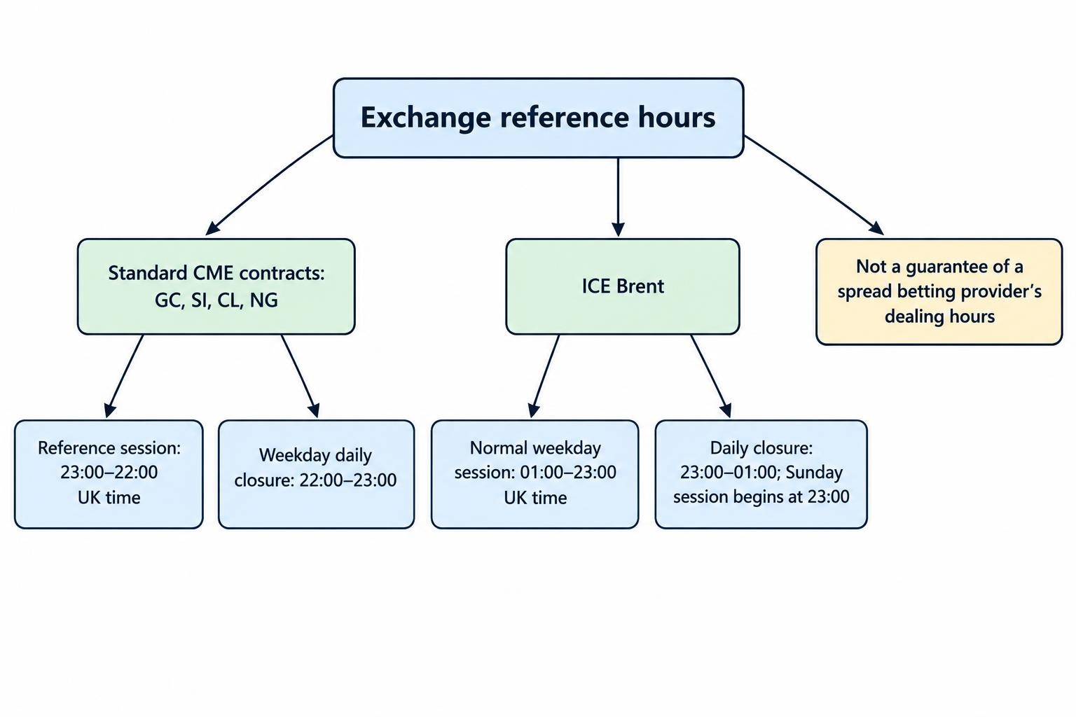 A comparison showing that standard CME gold, silver, WTI and natural gas futures share a 23:00–22:00 UK reference session with a 22:00–23:00 daily closure, while ICE Brent has a different weekday schedule.