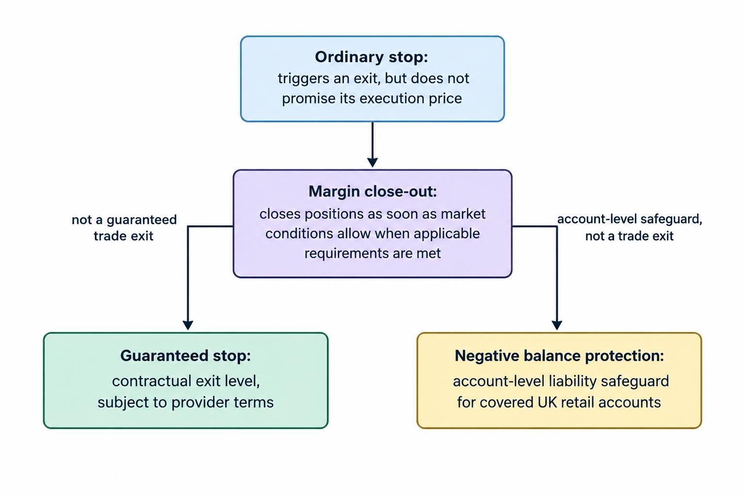 Relationship diagram distinguishing an ordinary stop's exit trigger, a guaranteed stop's contractual exit level under provider terms, margin close-out when conditions allow, and negative balance protection as an account-level safeguard.