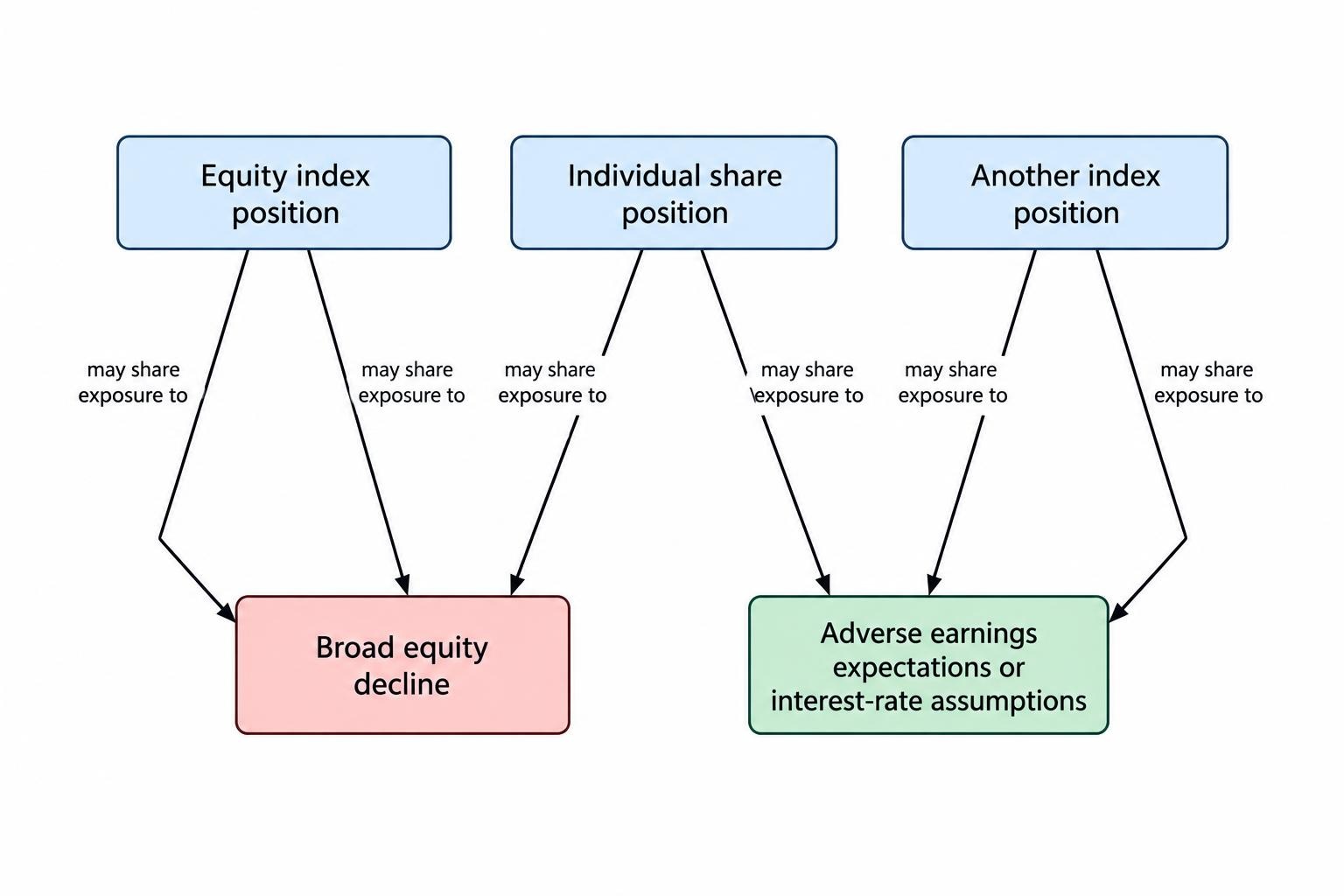 An equity index, an individual share and a second index connect to shared equity and economic risk drivers, illustrating how distinct tickets can lose together.