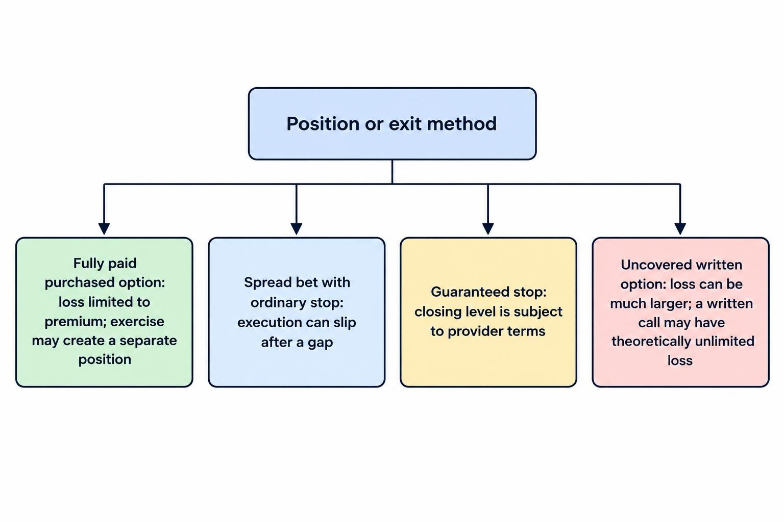 A comparison of loss management: a fully paid purchased option can lose its premium, an ordinary spread-bet stop may execute beyond its trigger after a gap, a guaranteed stop depends on provider terms, and an uncovered written option can carry much larger losses.