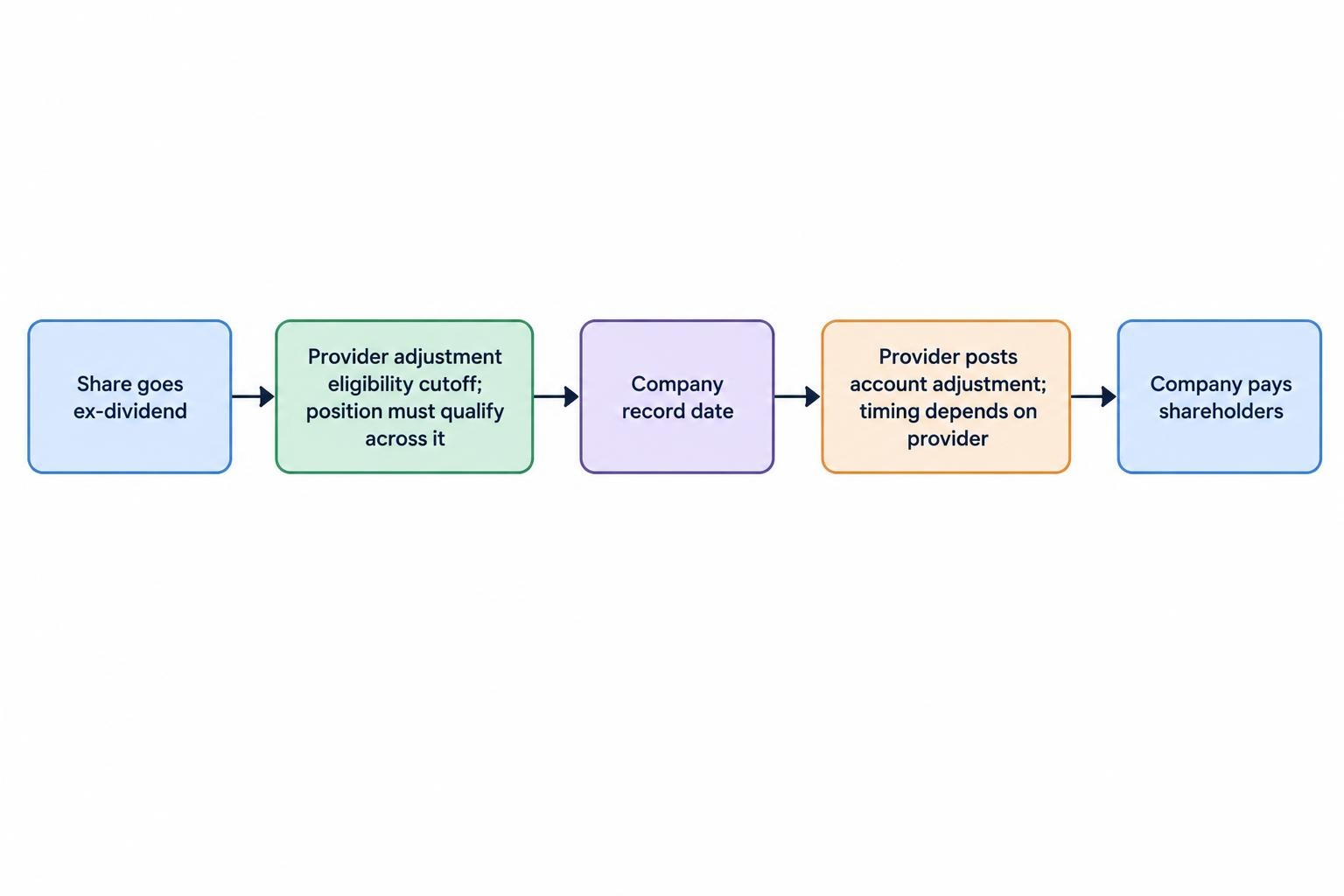 A timeline separates the ex-dividend date, the provider’s eligibility cutoff, the record date, the adjustment posting time and the later shareholder payment date, showing that eligibility and posting are different questions.